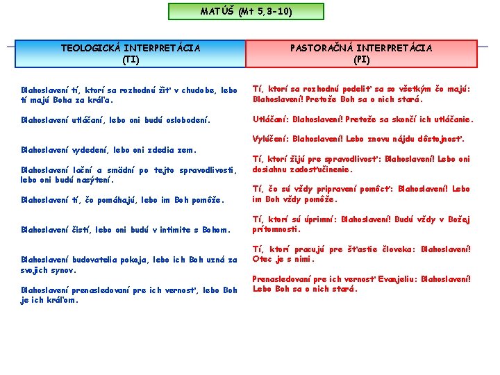 MATÚŠ (Mt 5, 3 -10) TEOLOGICKÁ INTERPRETÁCIA (TI) PASTORAČNÁ INTERPRETÁCIA (PI) Blahoslavení tí, ktorí