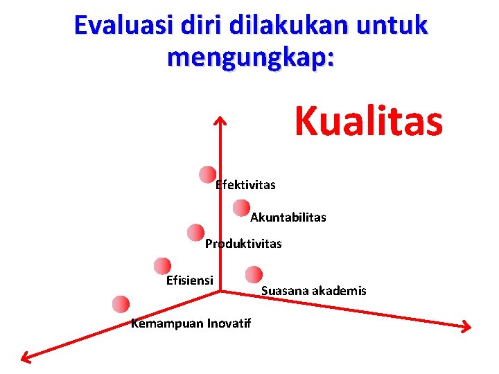 Evaluasi diri dilakukan untuk mengungkap: Kualitas Efektivitas Akuntabilitas Produktivitas Efisiensi Kemampuan Inovatif Suasana akademis