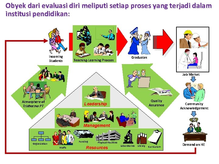 Obyek dari evaluasi diri meliputi setiap proses yang terjadi dalam institusi pendidikan: Incoming Students