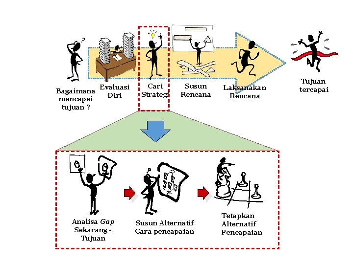Evaluasi Bagaimana Diri mencapai tujuan ? Analisa Gap Sekarang Tujuan Cari Strategi Susun Rencana