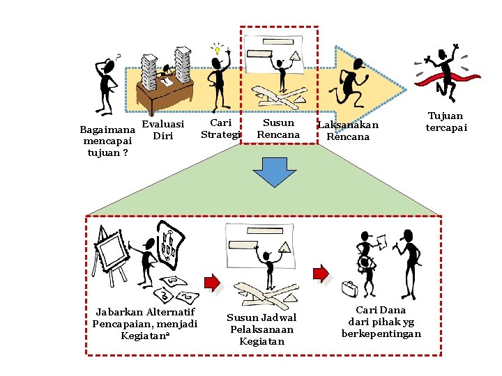 Evaluasi Bagaimana Diri mencapai tujuan ? Jabarkan Alternatif Pencapaian, menjadi Kegiatan 2 Cari Strategi