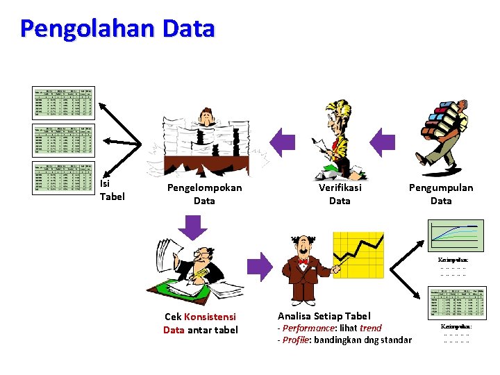 Pengolahan Data Isi Tabel Pengelompokan Data Verifikasi Data Pengumpulan Data Kesimpulan: …………… Cek Konsistensi