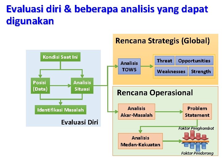 Evaluasi diri & beberapa analisis yang dapat digunakan Rencana Strategis (Global) Kondisi Saat Ini