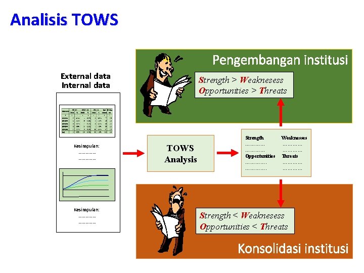Analisis TOWS Pengembangan institusi External data Internal data Kesimpulan: …………… Strength > Weaknesess Opportunities