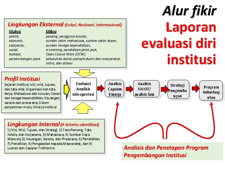 Lingkungan Eksternal (Lokal, Nasional, Internasional) Makro politik, ekonomi, kebijakan, sosial, budaya, perkembangan iptek Profil