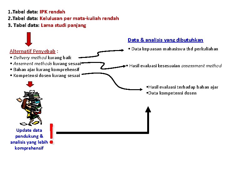 1. Tabel data: IPK rendah 2. Tabel data: Kelulusan per mata-kuliah rendah 3. Tabel