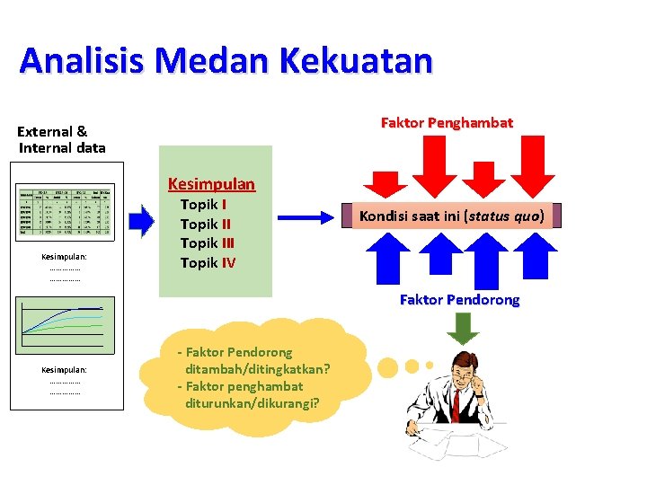 Analisis Medan Kekuatan Faktor Penghambat External & Internal data Kesimpulan: …………… Topik III Topik