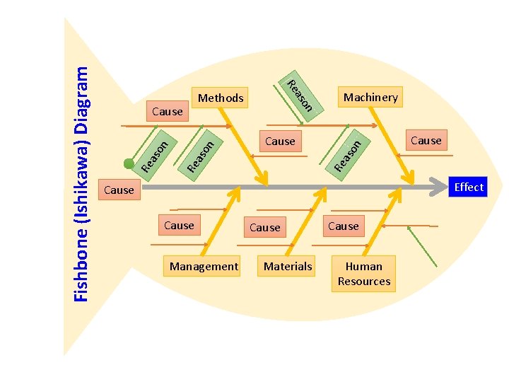 on Machinery Cause Re as on Cause on Fishbone (Ishikawa) Diagram as Re Methods