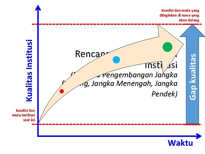 Rencana Pengembangan Institusi (Rencana Pengembangan Jangka Panjang, Jangka Menengah, Jangka Pendek) Gap kualitas Kualitas