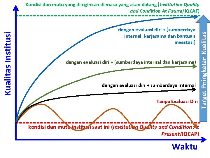 dengan evaluasi diri + (sumberdaya internal, kerjasama dan bantuan investasi) dengan evaluasi diri +