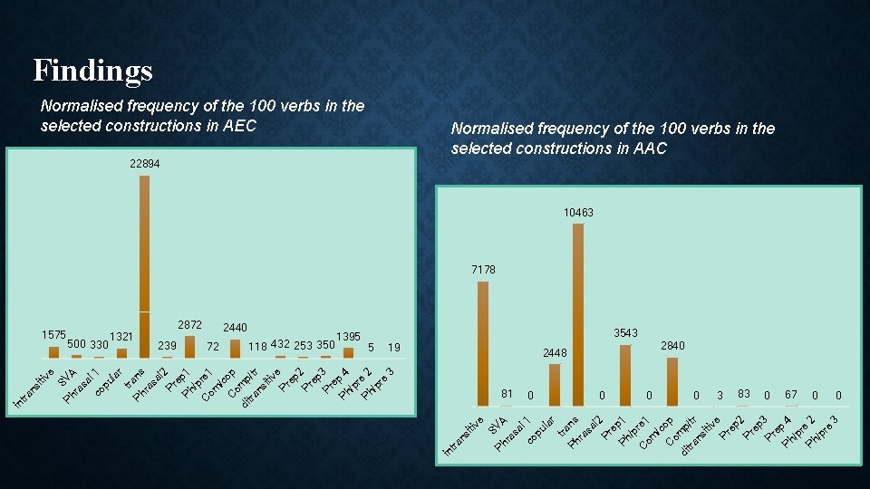 Findings Normalised frequency of the 100 verbs in the selected constructions in AEC Normalised