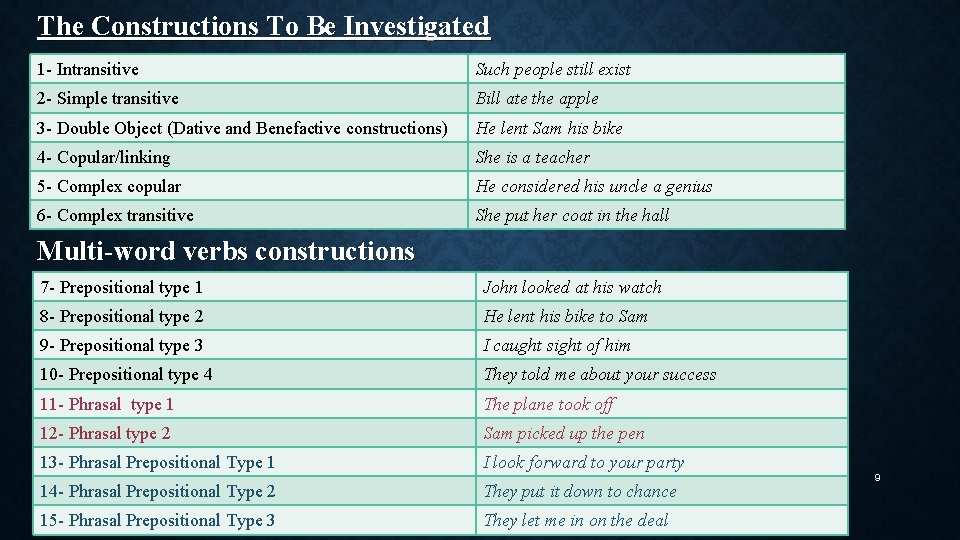 The Constructions To Be Investigated 1 - Intransitive Such people still exist 2 -