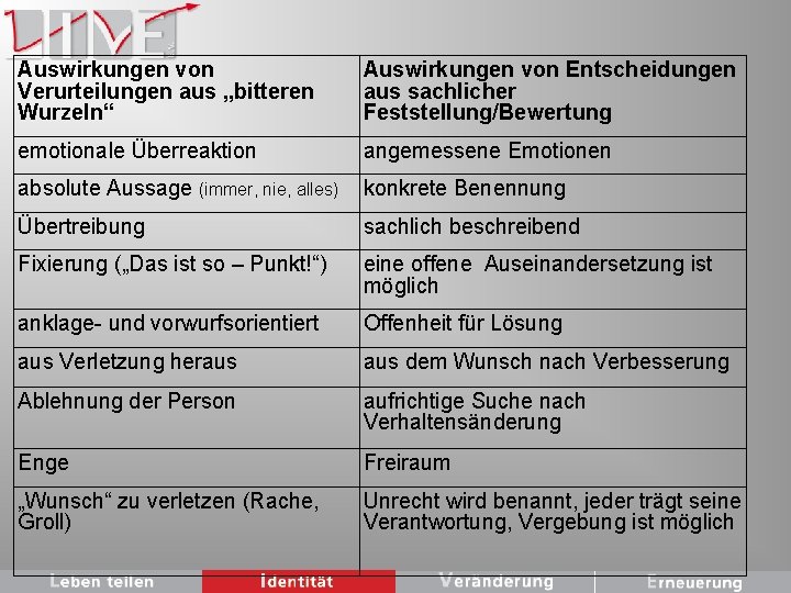 Auswirkungen von Verurteilungen aus „bitteren Wurzeln“ Auswirkungen von Entscheidungen aus sachlicher Feststellung/Bewertung emotionale Überreaktion