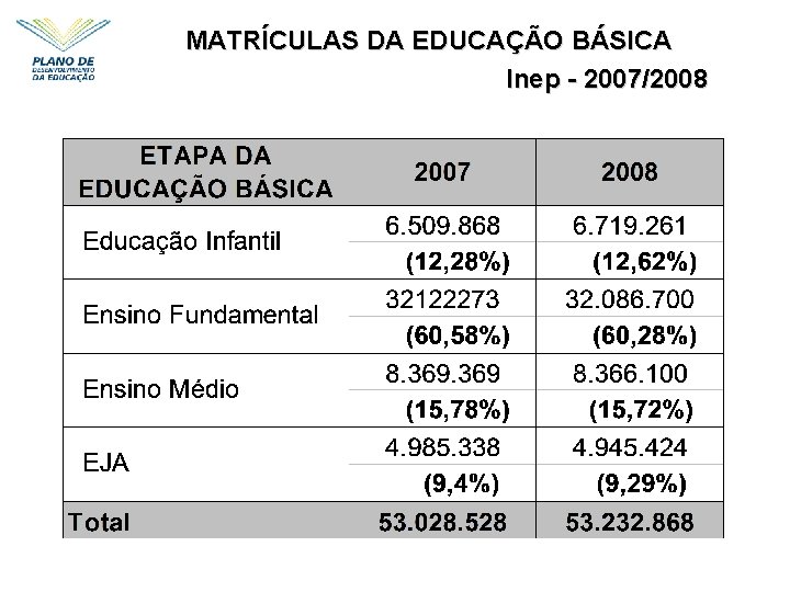 MATRÍCULAS DA EDUCAÇÃO BÁSICA Inep - 2007/2008 