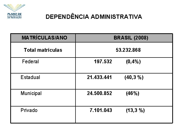 DEPENDÊNCIA ADMINISTRATIVA MATRÍCULAS/ANO BRASIL (2008) Total matrículas 53. 232. 868 Federal 197. 532 Estadual