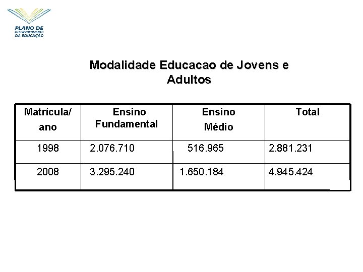 Modalidade Educacao de Jovens e Adultos Matrícula/ ano Ensino Fundamental Ensino Médio Total 1998