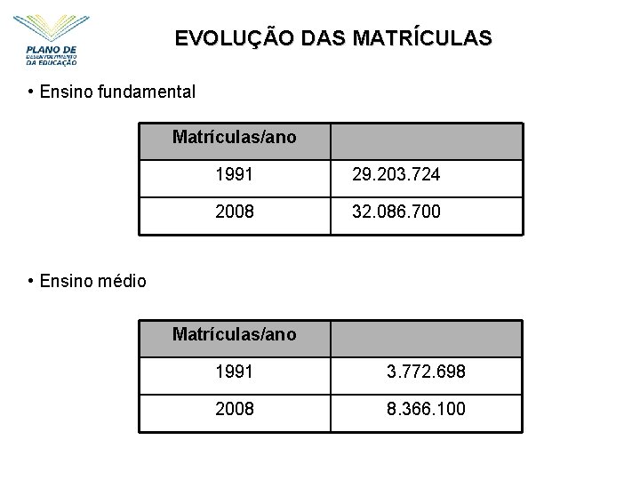 EVOLUÇÃO DAS MATRÍCULAS • Ensino fundamental Matrículas/ano 1991 29. 203. 724 2008 32. 086.