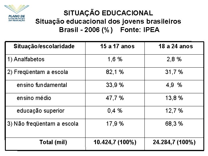 SITUAÇÃO EDUCACIONAL Situação educacional dos jovens brasileiros Brasil - 2006 (%) Fonte: IPEA Situação/escolaridade