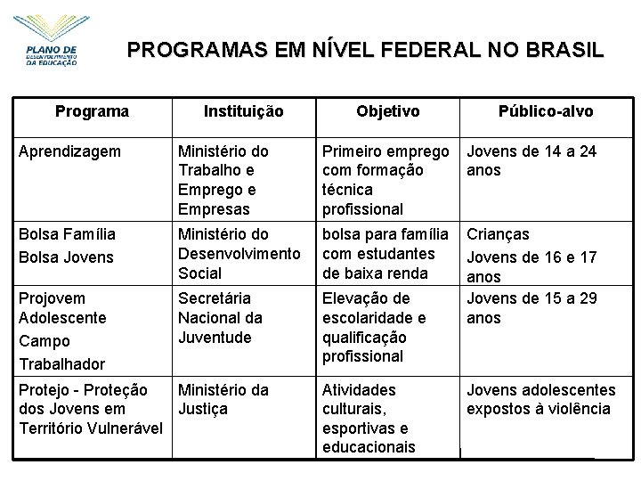 PROGRAMAS EM NÍVEL FEDERAL NO BRASIL Programa Instituição Objetivo Público-alvo Aprendizagem Ministério do Trabalho