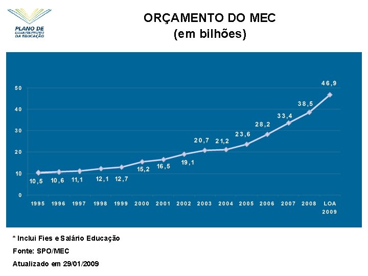 ORÇAMENTO DO MEC (em bilhões) * Inclui Fies e Salário Educação Fonte: SPO/MEC Atualizado