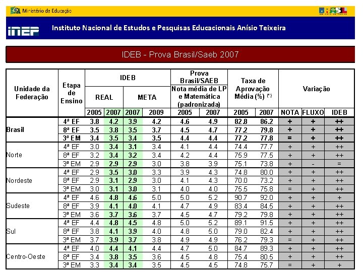 Instituto Nacional de Estudos e Pesquisas Educacionais Anísio Teixeira IDEB - Prova Brasil/Saeb 2007