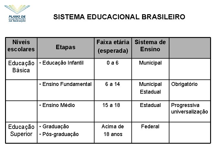 SISTEMA EDUCACIONAL BRASILEIRO Níveis escolares Etapas Educação • Educação Infantil Básica • Ensino Fundamental