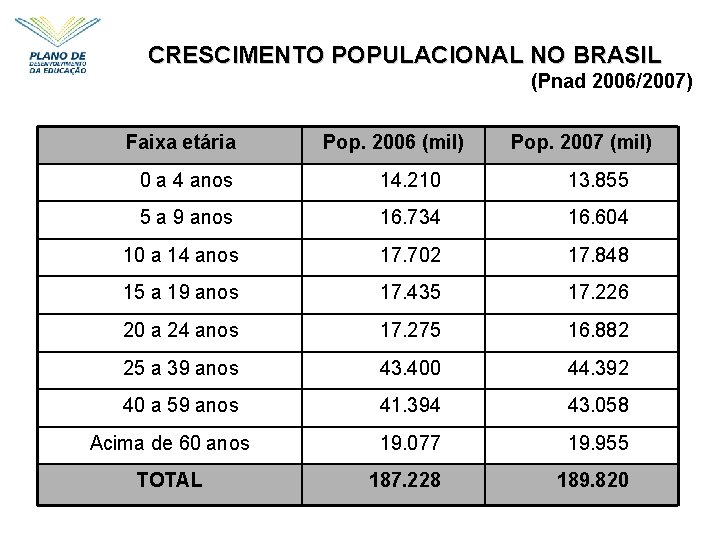 CRESCIMENTO POPULACIONAL NO BRASIL (Pnad 2006/2007) Faixa etária Pop. 2006 (mil) Pop. 2007 (mil)