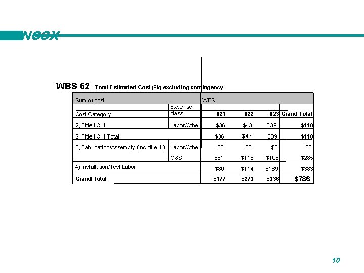 NCSX WBS 62 Total Estimated Cost ($k) excluding contingency Sum of cost WBS Cost