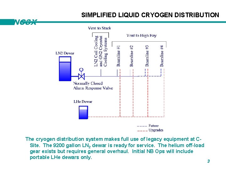 NCSX SIMPLIFIED LIQUID CRYOGEN DISTRIBUTION The cryogen distribution system makes full use of legacy