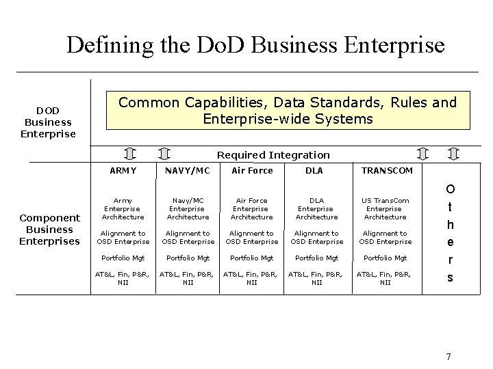 Defining the Do. D Business Enterprise DOD Business Enterprise Common Capabilities, Data Standards, Rules
