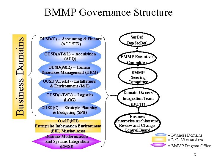 Business Domains BMMP Governance Structure OUSD(C) -- Accounting & Finance (ACC/FIN) OUSD(AT&L) -- Acquisition