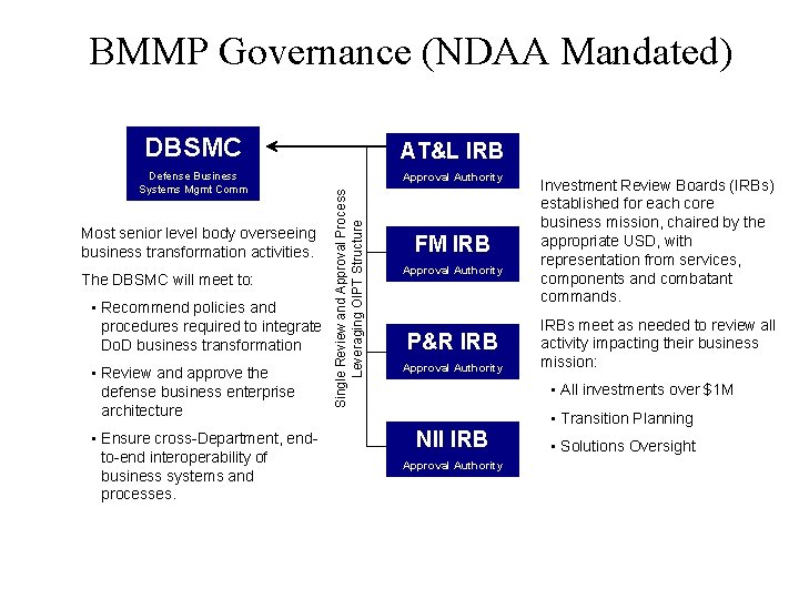 BMMP Governance (NDAA Mandated) AT&L IRB Defense Business Systems Mgmt Comm Approval Authority Most