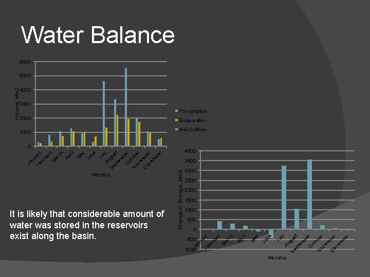 Water Balance 6000 4000 3000 Precipitation 2000 Evaporation Net Outflow 4000 3500 2000 1500