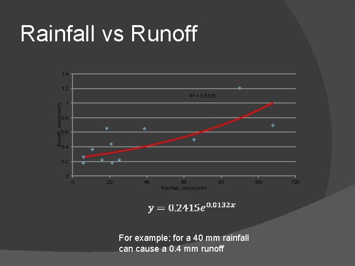 Rainfall vs Runoff 1. 4 1. 2 Runoff, mm/month R 2 = 0. 5126