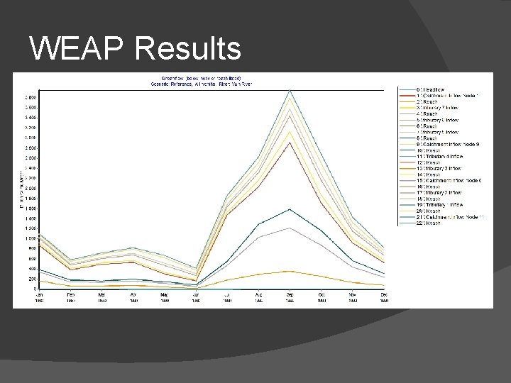 WEAP Results 