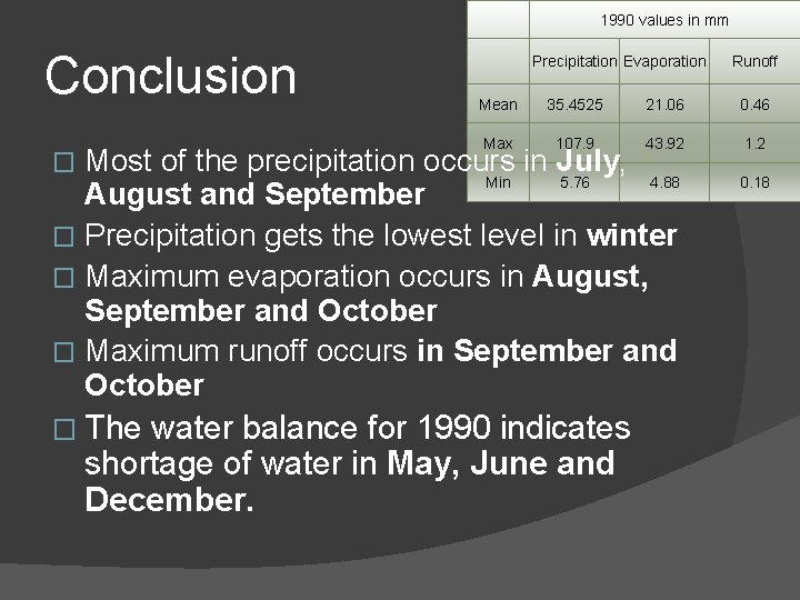 1990 values in mm Conclusion Precipitation Evaporation Mean 35. 4525 21. 06 0. 46