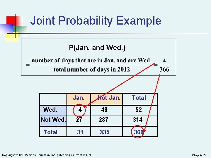 Joint Probability Example P(Jan. and Wed. ) Jan. Wed. Not Wed. Total Not Jan.