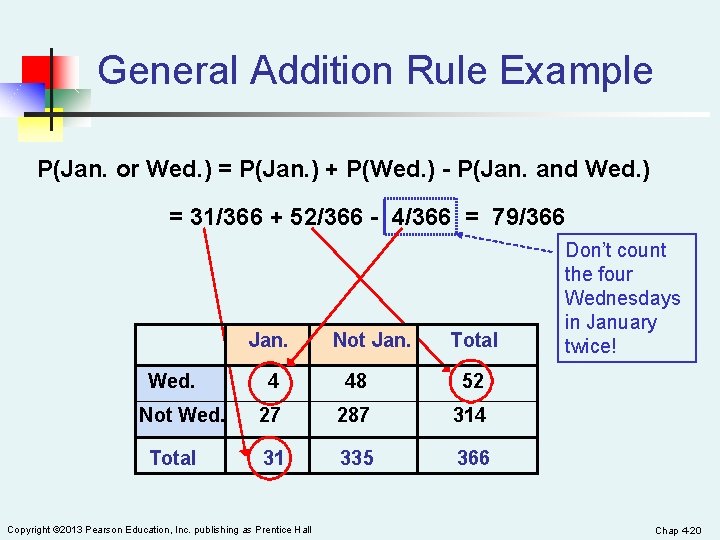 General Addition Rule Example P(Jan. or Wed. ) = P(Jan. ) + P(Wed. )