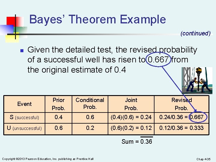 Bayes’ Theorem Example (continued) n Given the detailed test, the revised probability of a