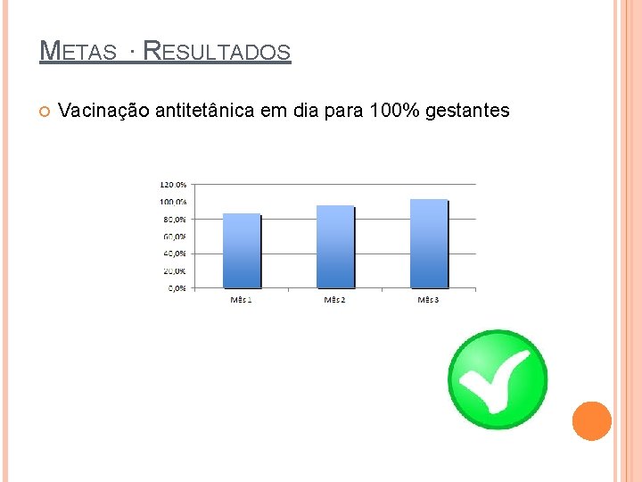 METAS ∙ RESULTADOS Vacinação antitetânica em dia para 100% gestantes 