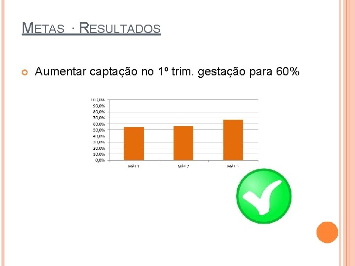 METAS ∙ RESULTADOS Aumentar captação no 1º trim. gestação para 60% 