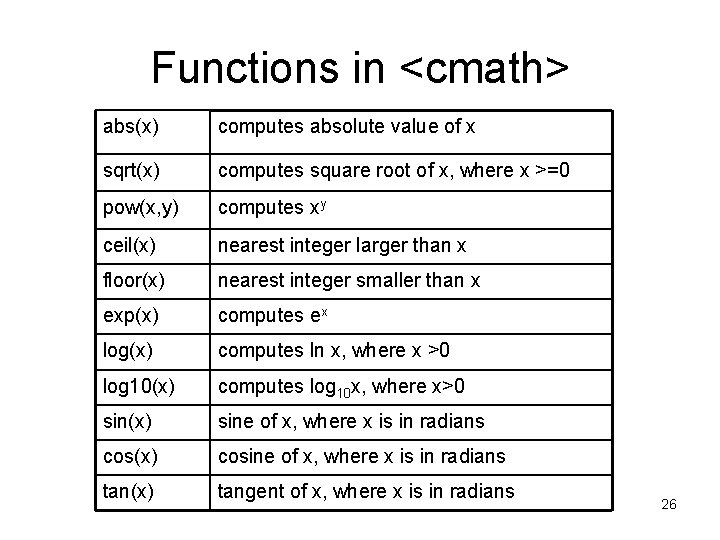 Functions in <cmath> abs(x) computes absolute value of x sqrt(x) computes square root of Functions in <cmath> abs(x) computes absolute value of x sqrt(x) computes square root of