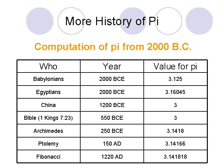 More History of Pi Computation of pi from 2000 B. C. Who Year Value