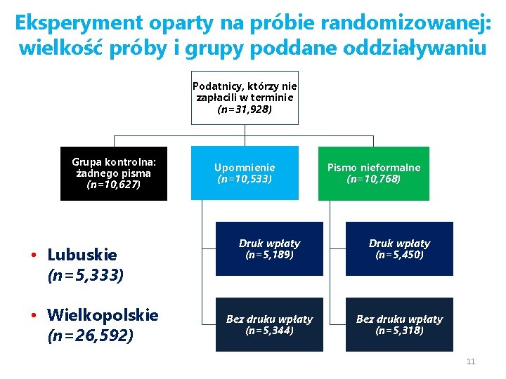 Eksperyment oparty na próbie randomizowanej: wielkość próby i grupy poddane oddziaływaniu Podatnicy, którzy nie