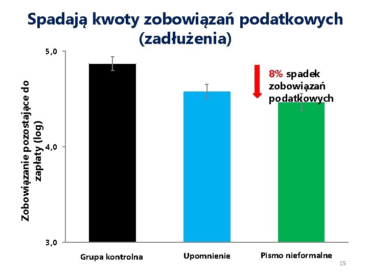 Spadają kwoty zobowiązań podatkowych (zadłużenia) Zobowiązanie pozostające do zapłaty (log) 5, 0 8% spadek