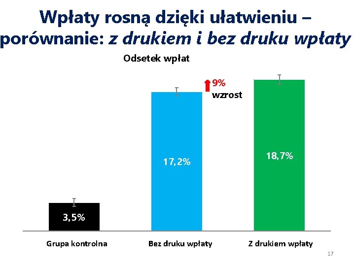 Wpłaty rosną dzięki ułatwieniu – porównanie: z drukiem i bez druku wpłaty Odsetek wpłat