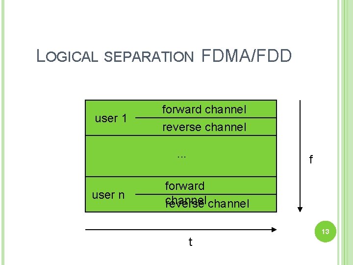 LOGICAL SEPARATION FDMA/FDD user 1 forward channel reverse channel. . . user n f