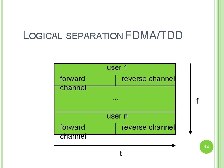 LOGICAL SEPARATION FDMA/TDD forward channel user 1 reverse channel. . . forward channel f