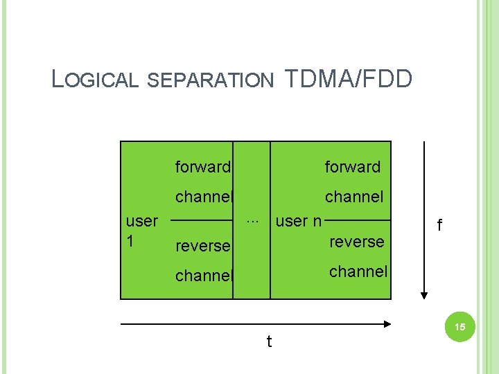 LOGICAL SEPARATION TDMA/FDD user 1 forward channel. . . user n reverse channel t