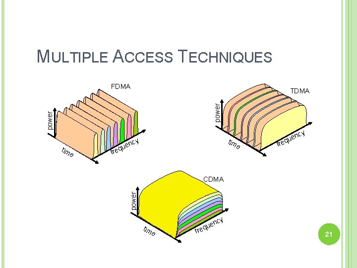 MULTIPLE ACCESS TECHNIQUES FDMA power TDMA cy tim e f fr CDMA power tim